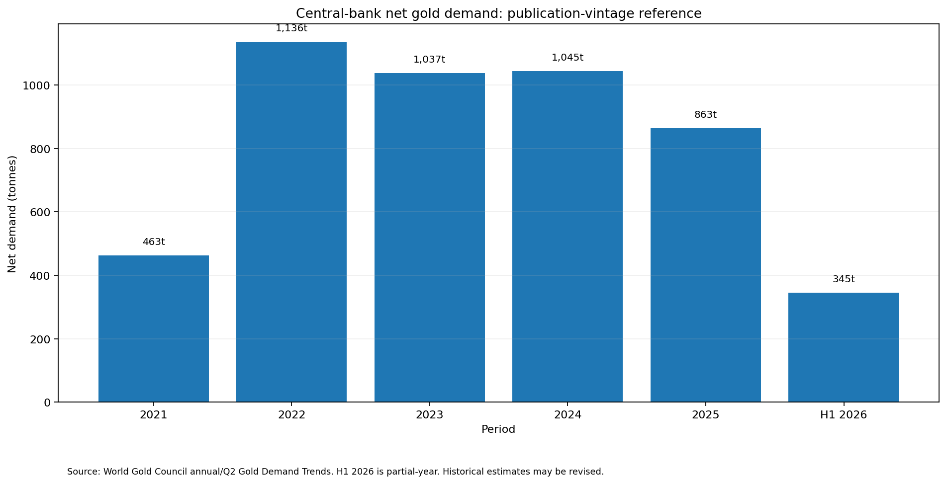 Bar chart of central-bank net gold demand from 2021 through the first half of 2026