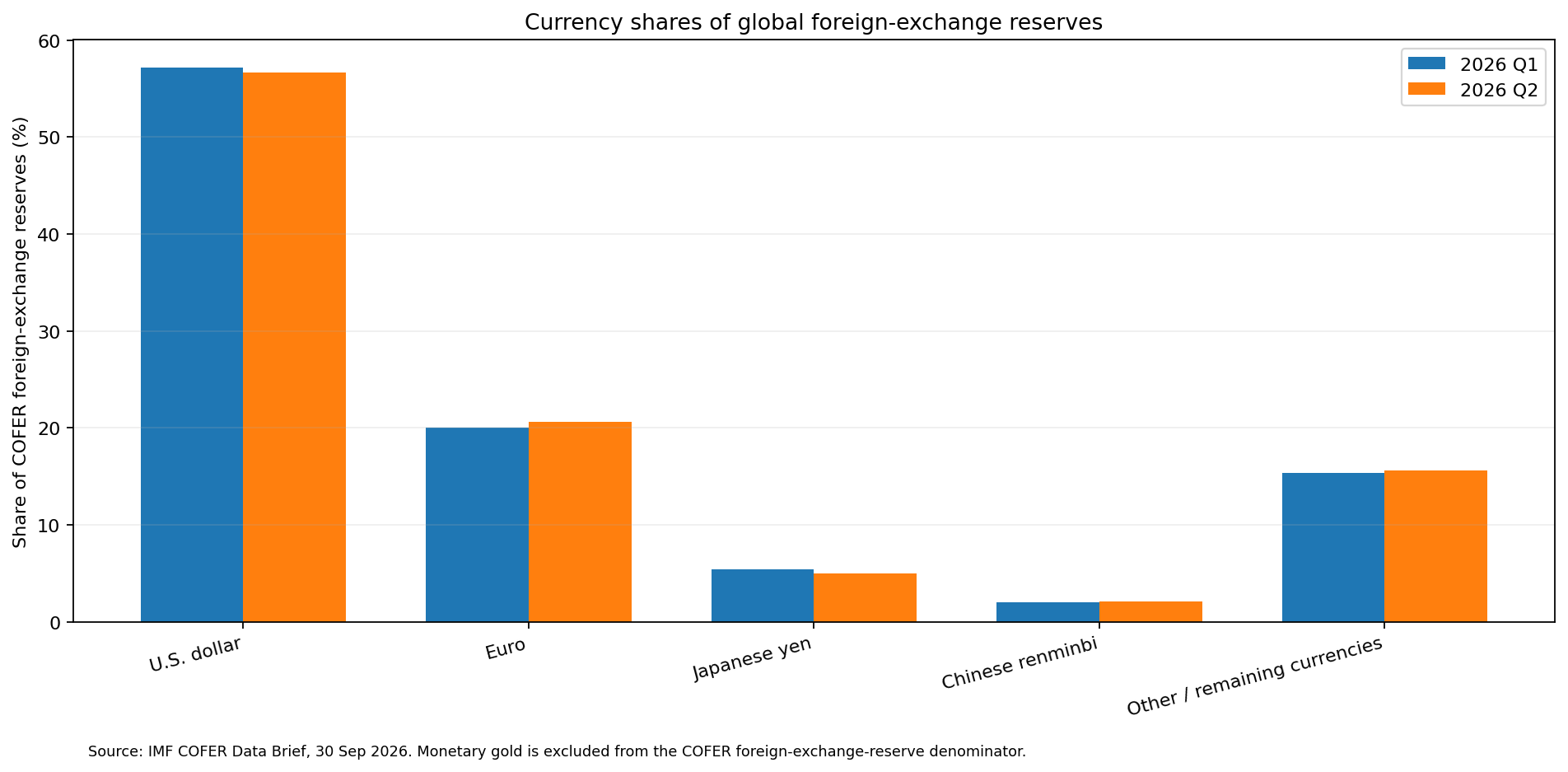 Bar chart comparing major currency shares of global foreign-exchange reserves in 2026 Q1 and Q2