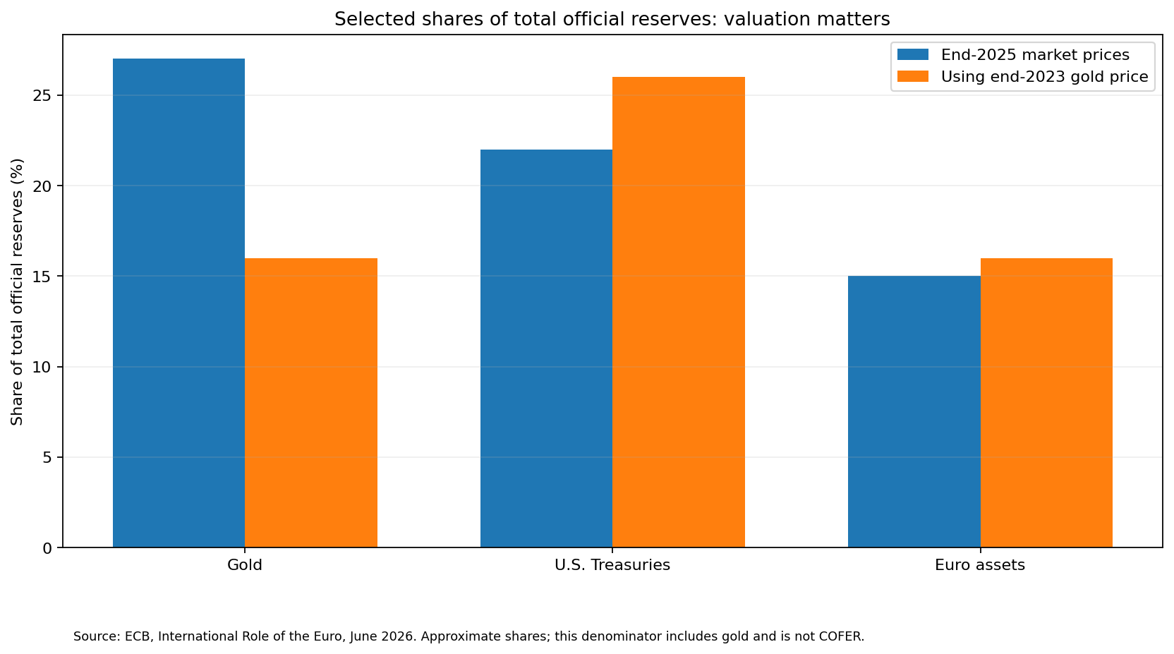 Comparison of gold, U.S. Treasuries and euro assets in total official reserves at market prices and using an earlier gold price