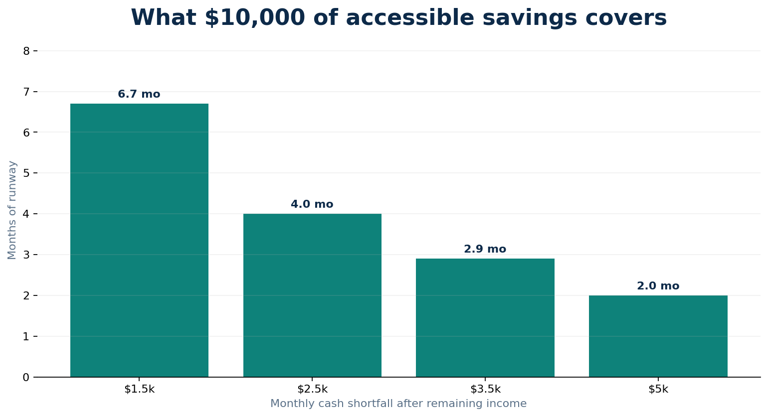 Bar chart showing months of runway provided by 10,000 dollars of accessible savings at monthly cash shortfalls of 1,500, 2,500, 3,500 and 5,000 dollars.