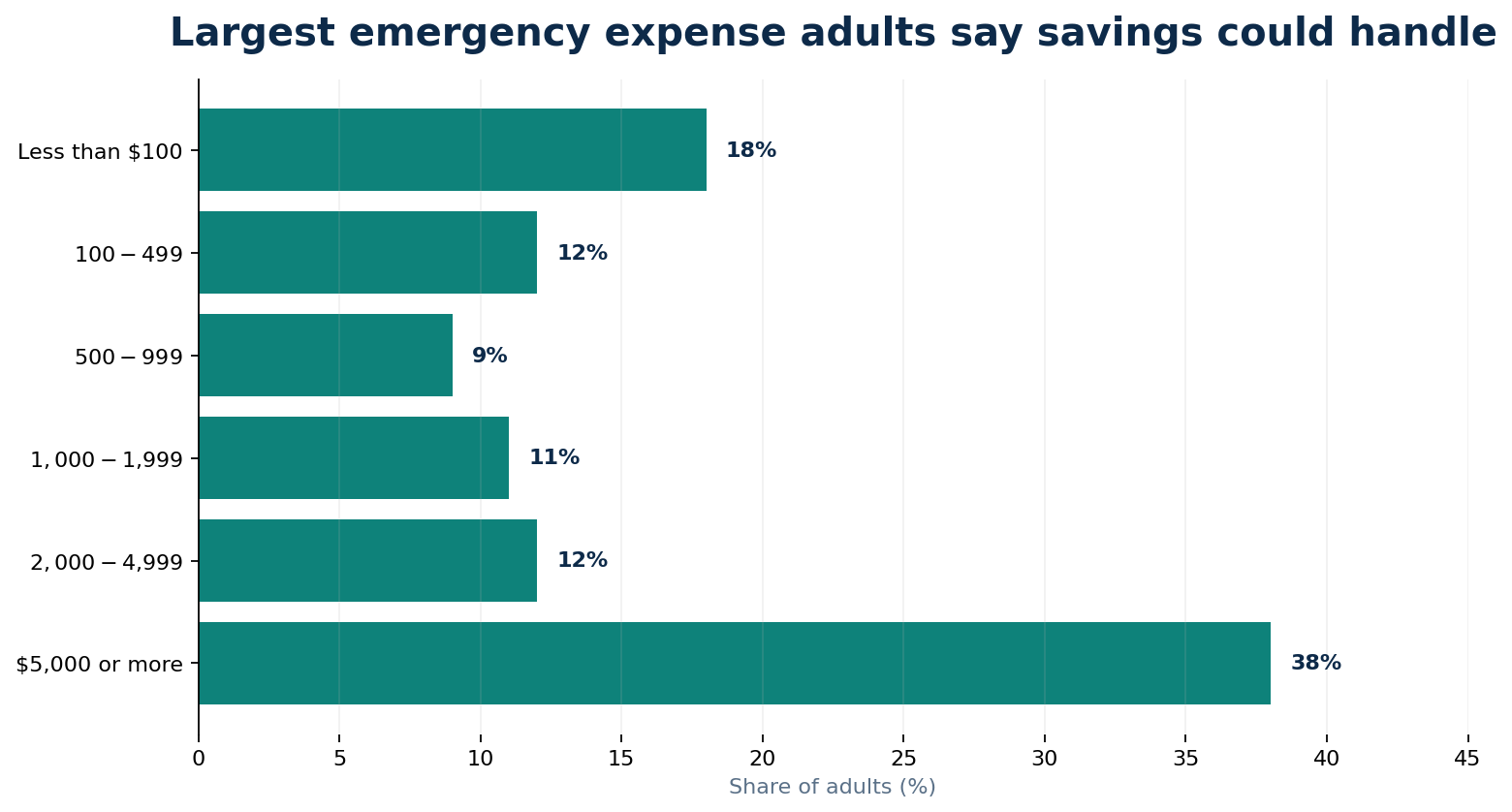Horizontal bar chart showing the largest emergency expense adults say they could handle using only savings, from less than 100 dollars through 5,000 dollars or more.