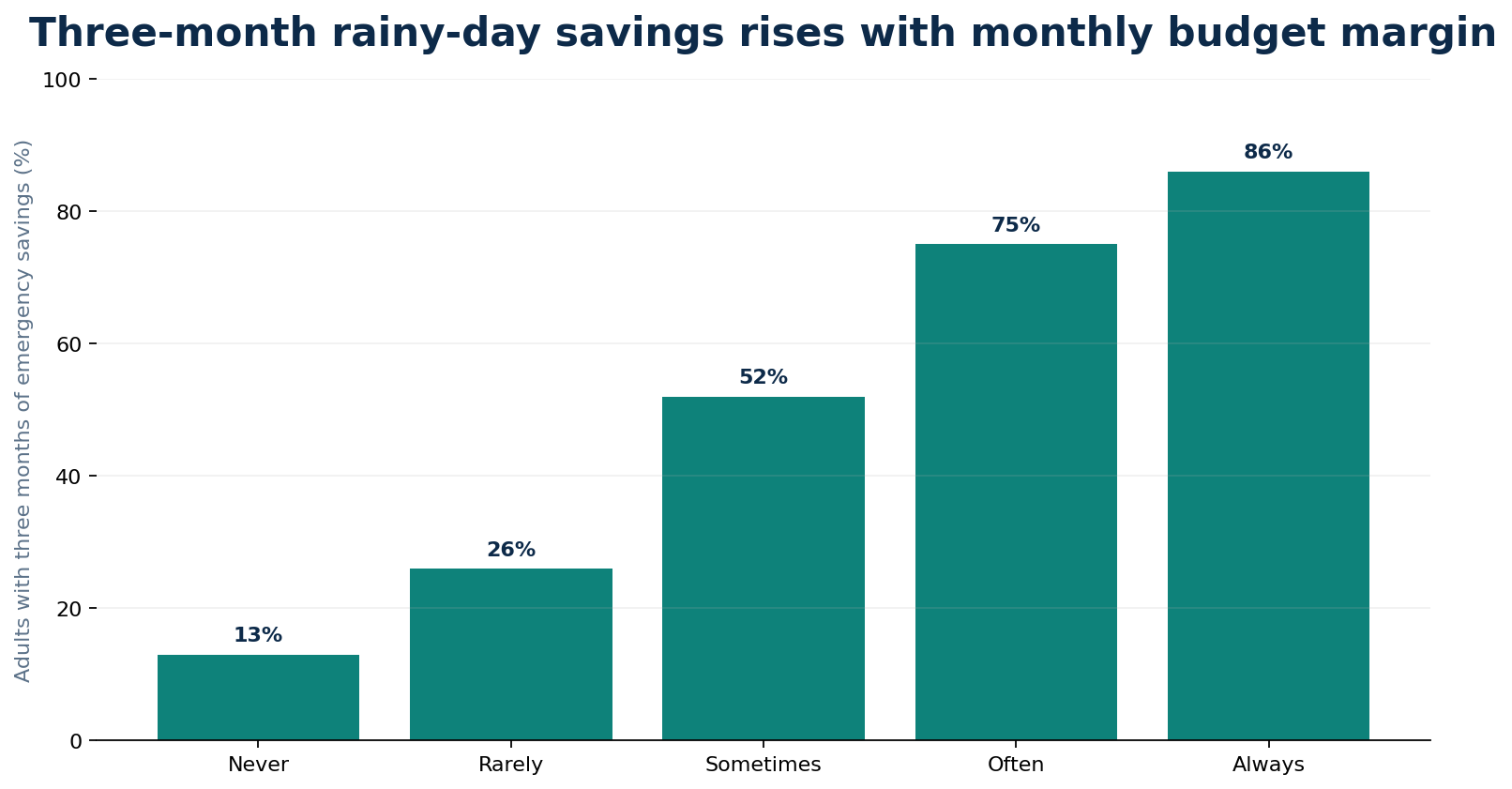 Bar chart showing the share with three months of emergency savings by how often adults have money left over at the end of the month, from 13 percent for never to 86 percent for always.