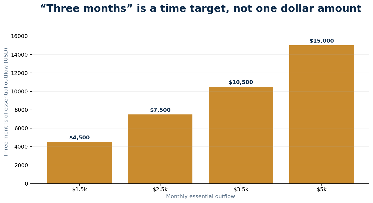 Bar chart showing three-month emergency targets of 4,500, 7,500, 10,500 and 15,000 dollars for monthly essential outflows of 1,500, 2,500, 3,500 and 5,000 dollars.