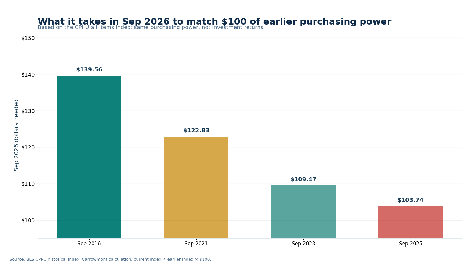 Bar chart showing the September 2026 dollar amount needed to match 100 dollars of purchasing power in September 2016, 2021, 2023 and 2025, ranging from 139.56 dollars for 2016 to 103.74 dollars for 2025.