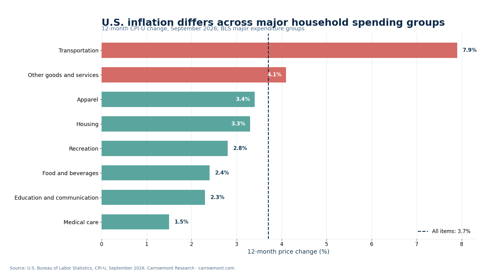 Horizontal bar chart showing 12-month U.S. CPI changes across the eight major expenditure groups in September 2026, ranging from 1.5 percent for medical care to 7.9 percent for transportation, with the 3.7 percent all-items rate marked as a reference line.