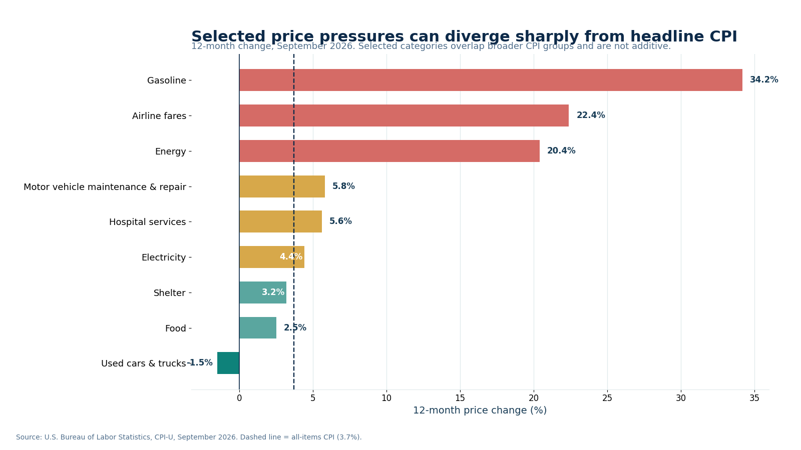Horizontal bar chart of selected September 2026 CPI categories showing gasoline up 34.2 percent, airline fares up 22.4 percent, energy up 20.4 percent, and used cars and trucks down 1.5 percent, with the 3.7 percent headline CPI marked as a reference line.