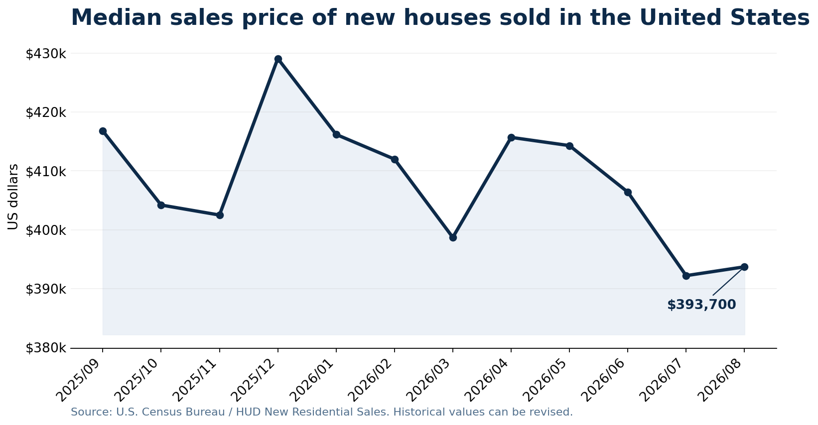 Line chart showing monthly U.S. median sales prices of new houses from September 2025 through August 2026.
