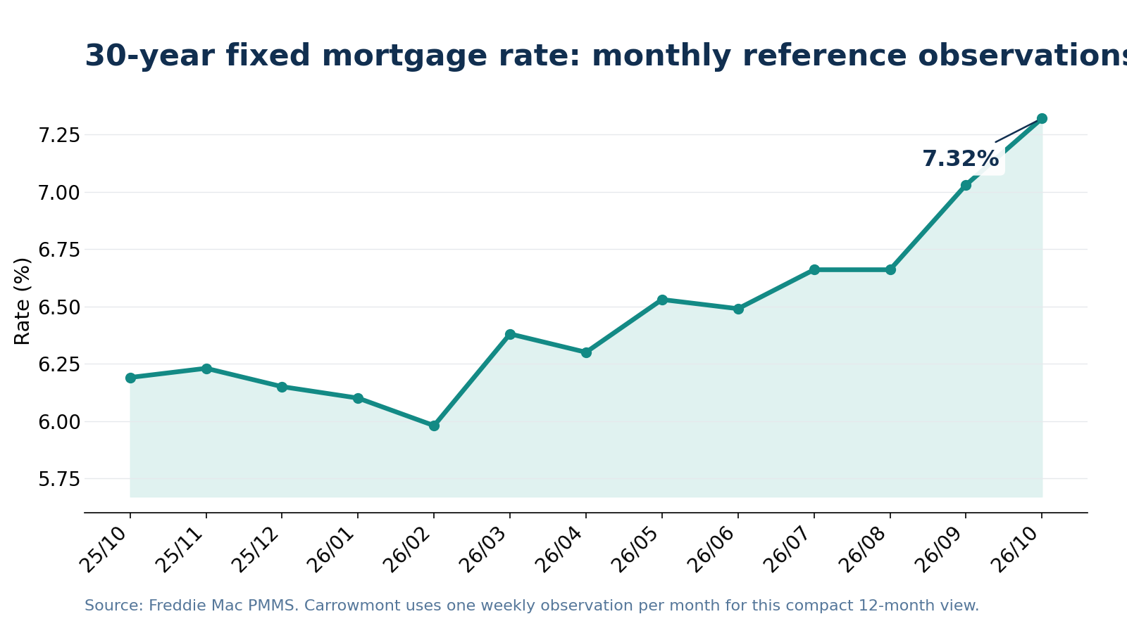 Line chart showing monthly reference observations of the Freddie Mac 30-year fixed mortgage rate from October 2025 through October 2026.